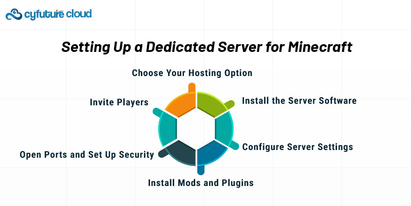 Setting Up a Dedicated Server for Minecraft